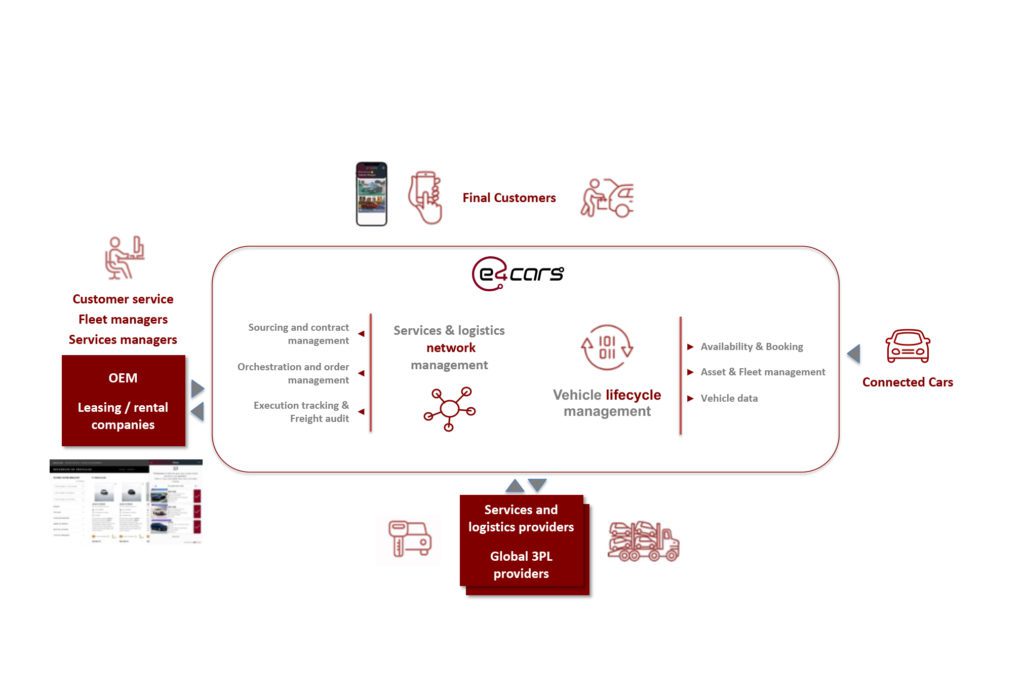 e4cars vehicle logistics it platform